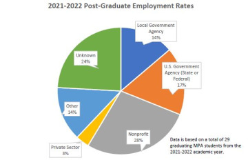 Postgrad employment for 2021-2022