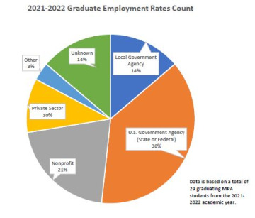 2021-2022 MPA Post Grad Employment