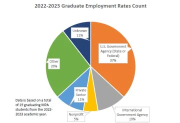 MPA 22-23 Post Grad Employment